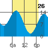 Davis River entrance tide chart for Saturday, March 26, 2022