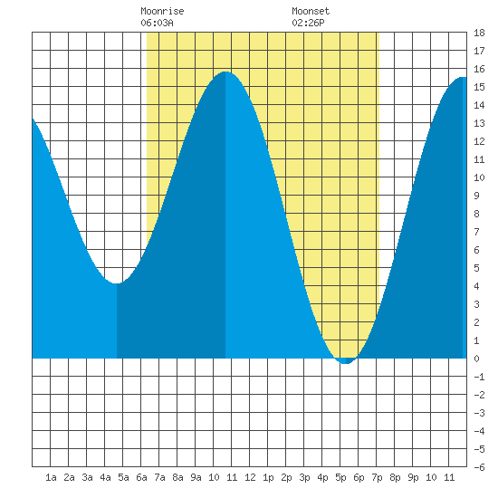 Davis River entrance tide chart for Monday, March 28, 2022