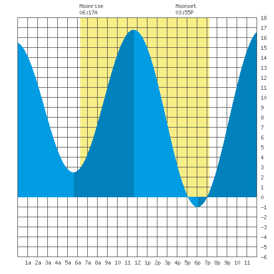 Davis River entrance tide chart for Tuesday, March 29, 2022