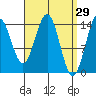 Davis River entrance tide chart for Tuesday, March 29, 2022