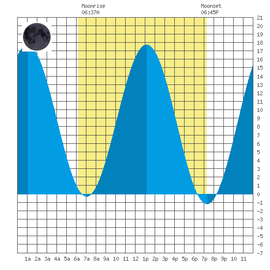 Davis River entrance tide chart for Thursday, March 31, 2022