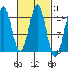 Davis River entrance tide chart for Thursday, March 3, 2022
