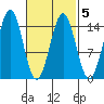 Davis River entrance tide chart for Saturday, March 5, 2022