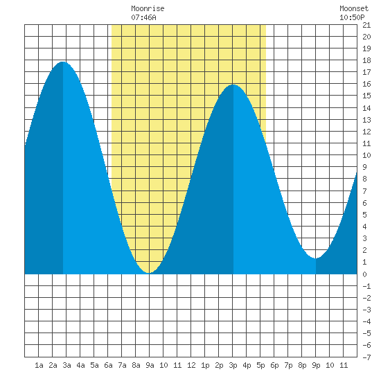 Davis River entrance tide chart for Sunday, March 6, 2022