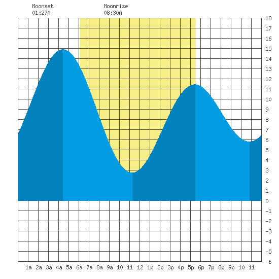 Davis River entrance tide chart for Wednesday, March 9, 2022