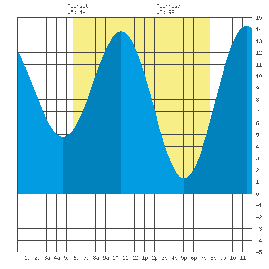 Davis River entrance tide chart for Tuesday, April 12, 2022