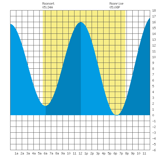 Davis River entrance tide chart for Thursday, April 14, 2022