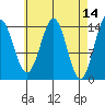 Davis River entrance tide chart for Thursday, April 14, 2022