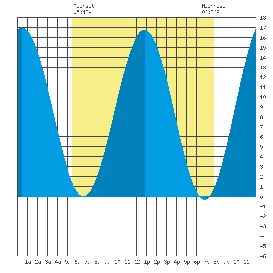 Davis River entrance tide chart for Friday, April 15, 2022