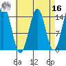 Davis River entrance tide chart for Saturday, April 16, 2022