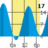 Davis River entrance tide chart for Sunday, April 17, 2022