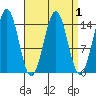 Davis River entrance tide chart for Friday, April 1, 2022