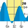 Davis River entrance tide chart for Wednesday, April 20, 2022