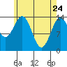 Davis River entrance tide chart for Sunday, April 24, 2022