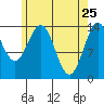 Davis River entrance tide chart for Monday, April 25, 2022