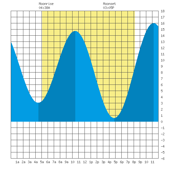 Davis River entrance tide chart for Tuesday, April 26, 2022