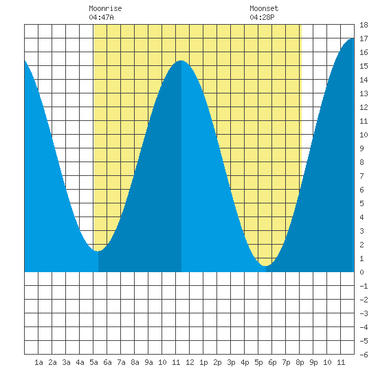 Davis River entrance tide chart for Wednesday, April 27, 2022