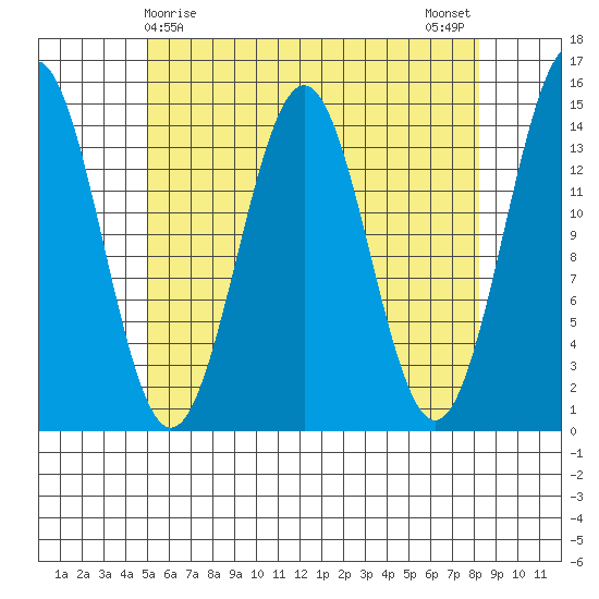 Davis River entrance tide chart for Thursday, April 28, 2022