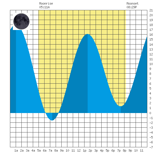 Davis River entrance tide chart for Saturday, April 30, 2022