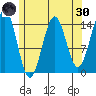 Davis River entrance tide chart for Saturday, April 30, 2022