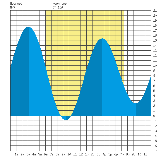 Davis River entrance tide chart for Monday, April 4, 2022