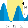 Davis River entrance tide chart for Monday, April 4, 2022