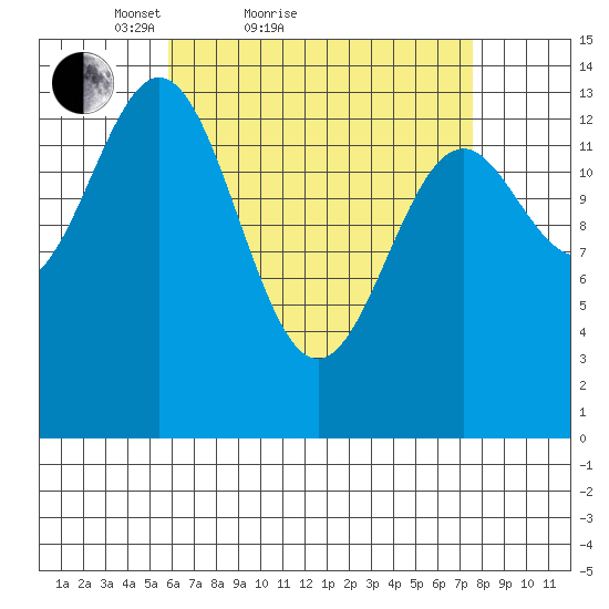 Davis River entrance tide chart for Friday, April 8, 2022
