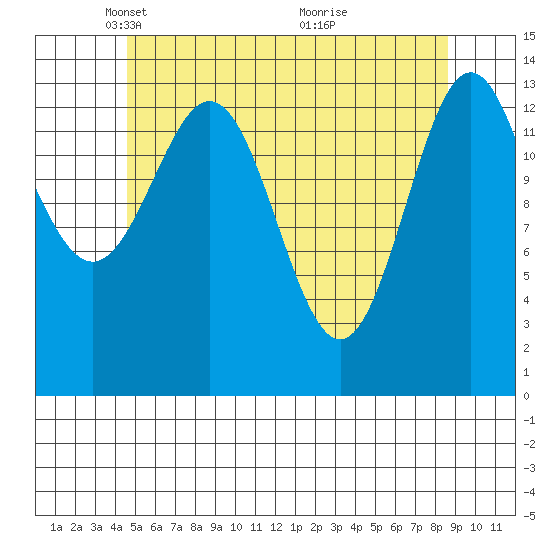 Davis River entrance tide chart for Tuesday, May 10, 2022