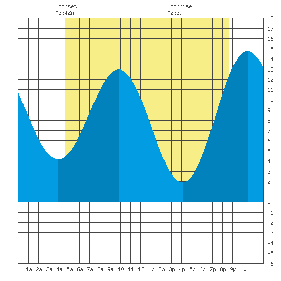 Davis River entrance tide chart for Wednesday, May 11, 2022
