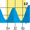 Davis River entrance tide chart for Thursday, May 12, 2022