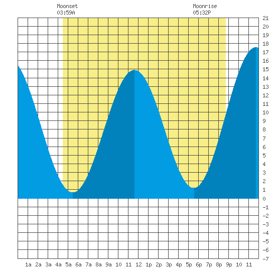 Davis River entrance tide chart for Friday, May 13, 2022