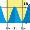 Davis River entrance tide chart for Friday, May 13, 2022