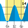 Davis River entrance tide chart for Saturday, May 14, 2022
