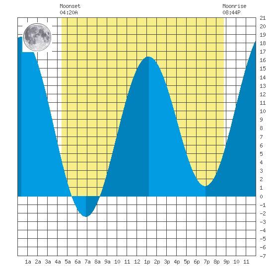 Davis River entrance tide chart for Sunday, May 15, 2022