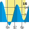 Davis River entrance tide chart for Monday, May 16, 2022