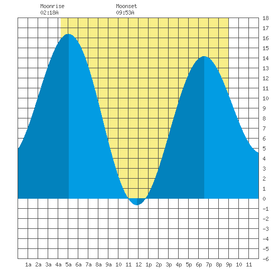 Davis River entrance tide chart for Saturday, May 21, 2022
