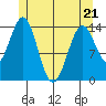 Davis River entrance tide chart for Saturday, May 21, 2022