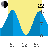 Davis River entrance tide chart for Sunday, May 22, 2022