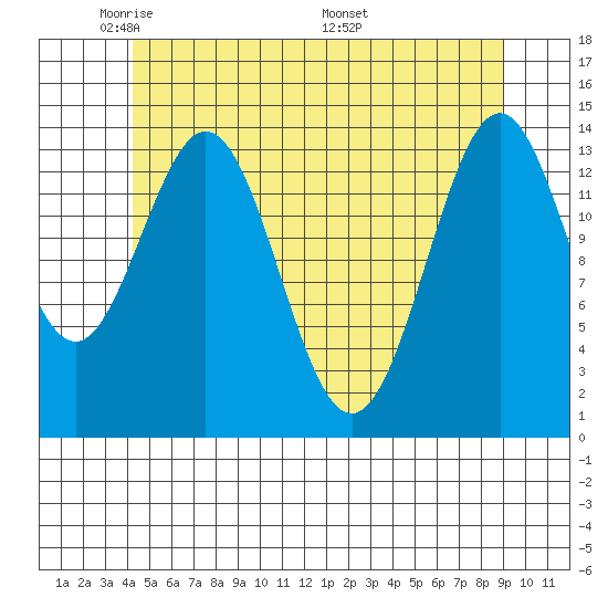 Davis River entrance tide chart for Monday, May 23, 2022