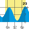 Davis River entrance tide chart for Monday, May 23, 2022
