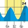 Davis River entrance tide chart for Tuesday, May 24, 2022