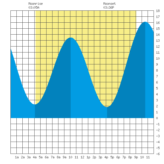 Davis River entrance tide chart for Wednesday, May 25, 2022