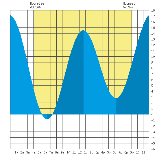 Davis River entrance tide chart for Saturday, May 28, 2022