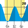 Davis River entrance tide chart for Saturday, May 28, 2022