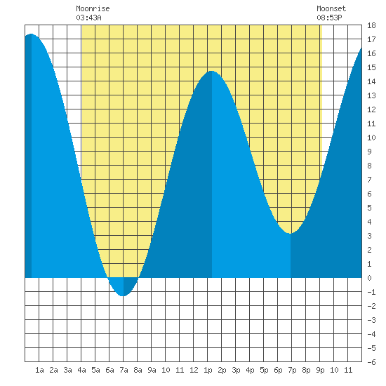 Davis River entrance tide chart for Sunday, May 29, 2022