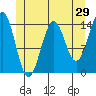 Davis River entrance tide chart for Sunday, May 29, 2022