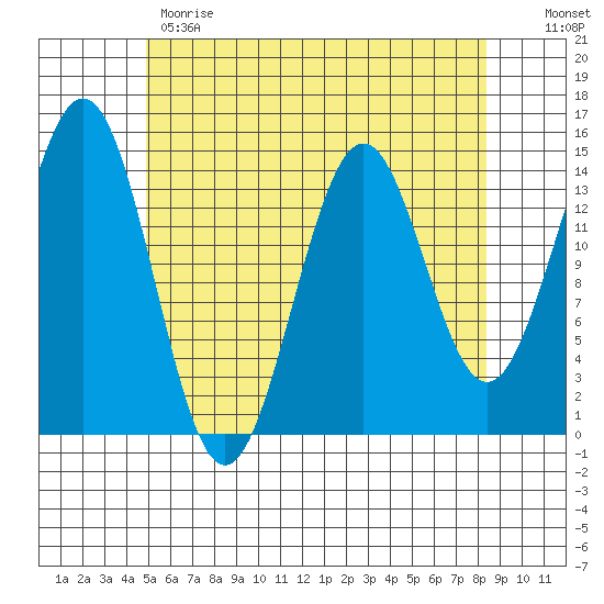 Davis River entrance tide chart for Monday, May 2, 2022