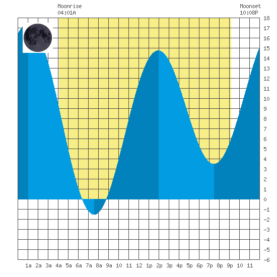 Davis River entrance tide chart for Monday, May 30, 2022