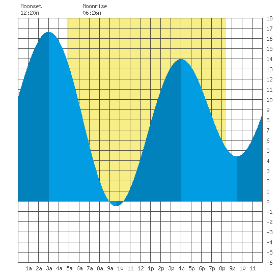 Davis River entrance tide chart for Wednesday, May 4, 2022