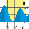 Davis River entrance tide chart for Thursday, May 5, 2022